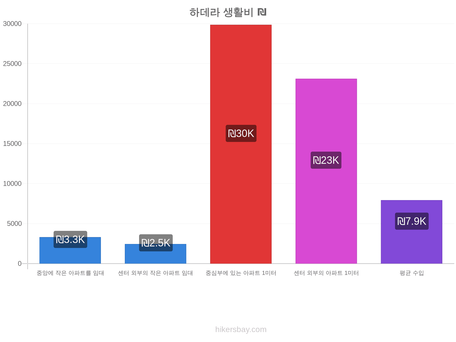 하데라 생활비 hikersbay.com