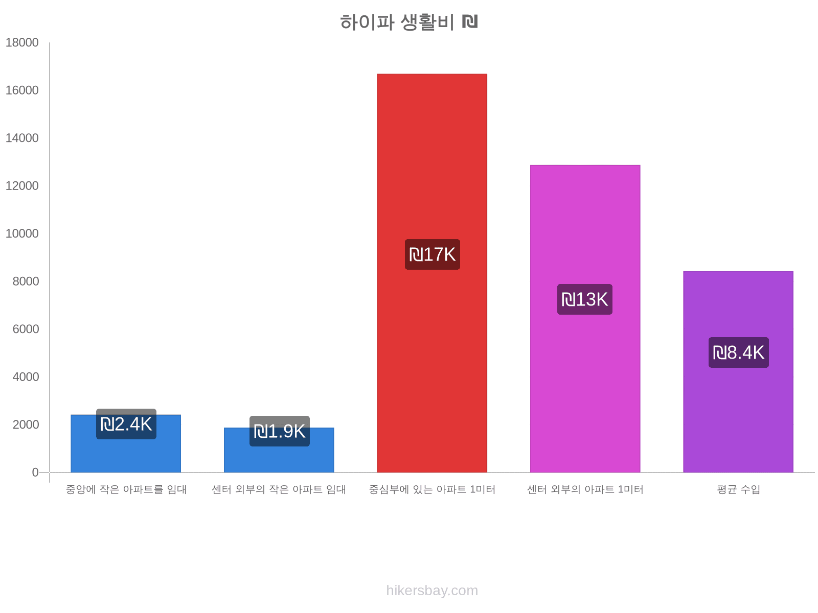 하이파 생활비 hikersbay.com