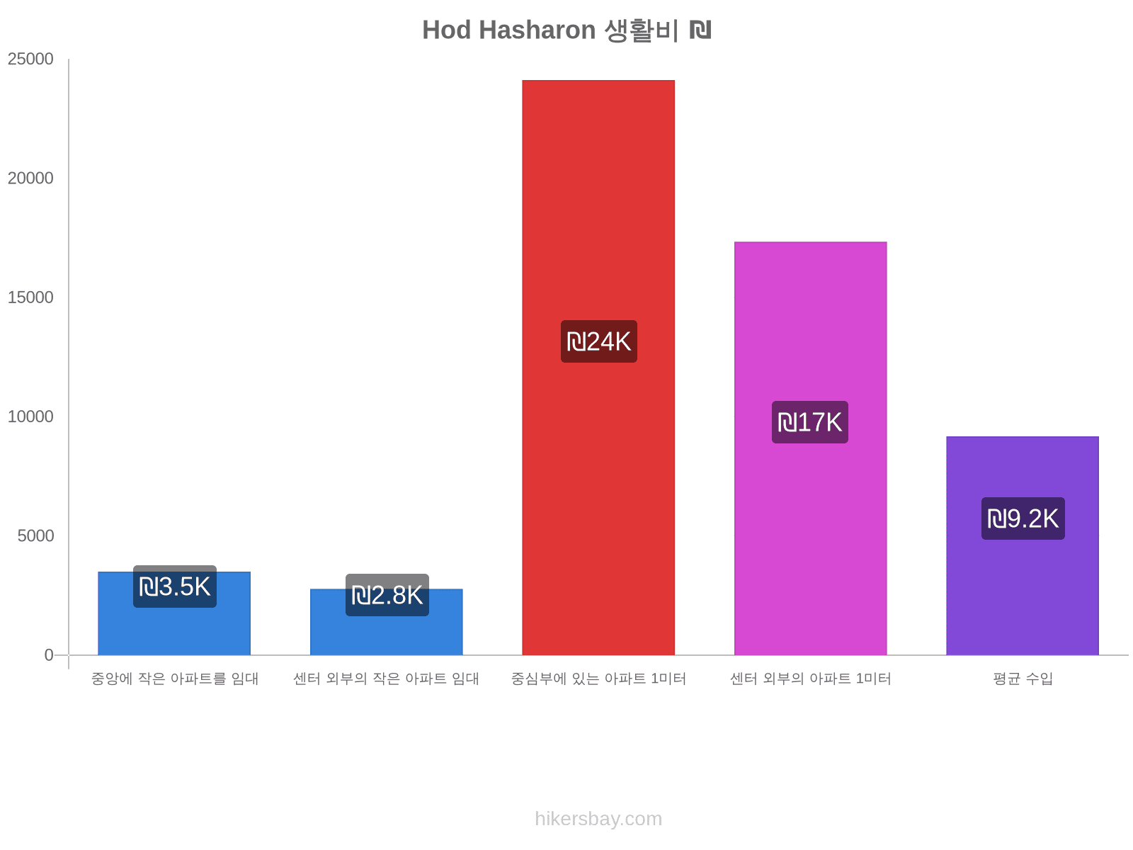 Hod Hasharon 생활비 hikersbay.com