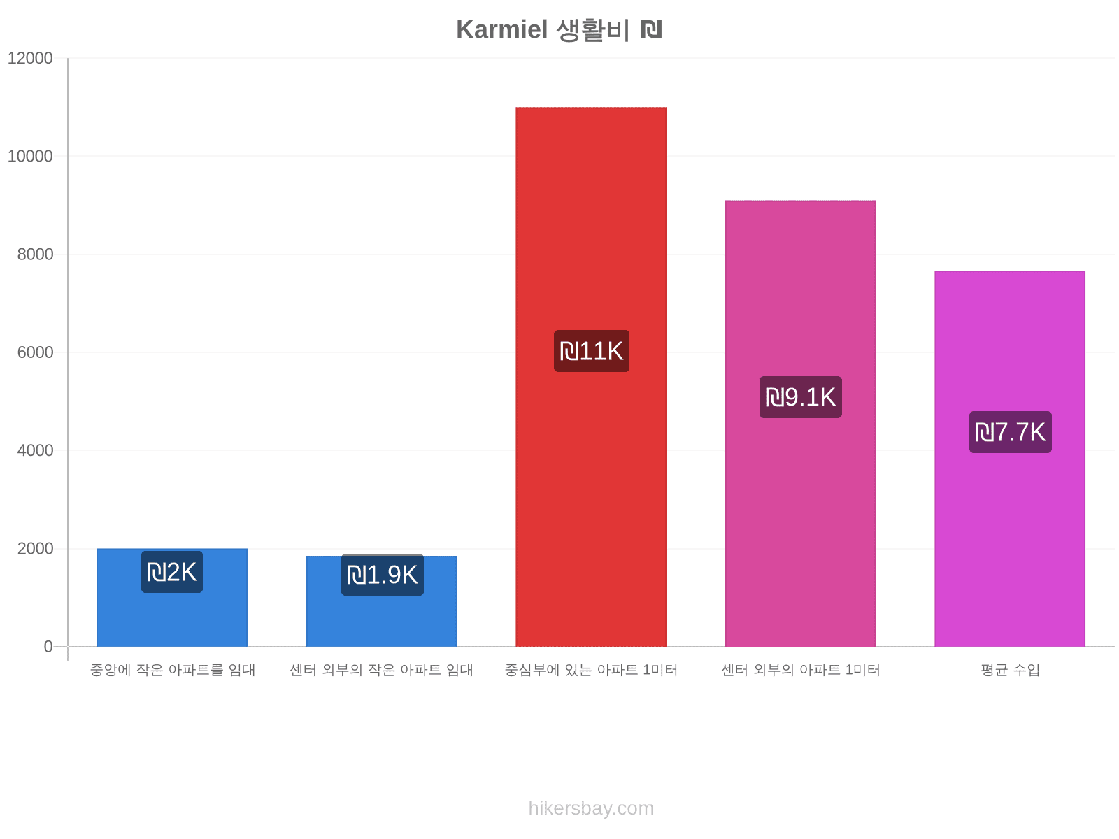 Karmiel 생활비 hikersbay.com