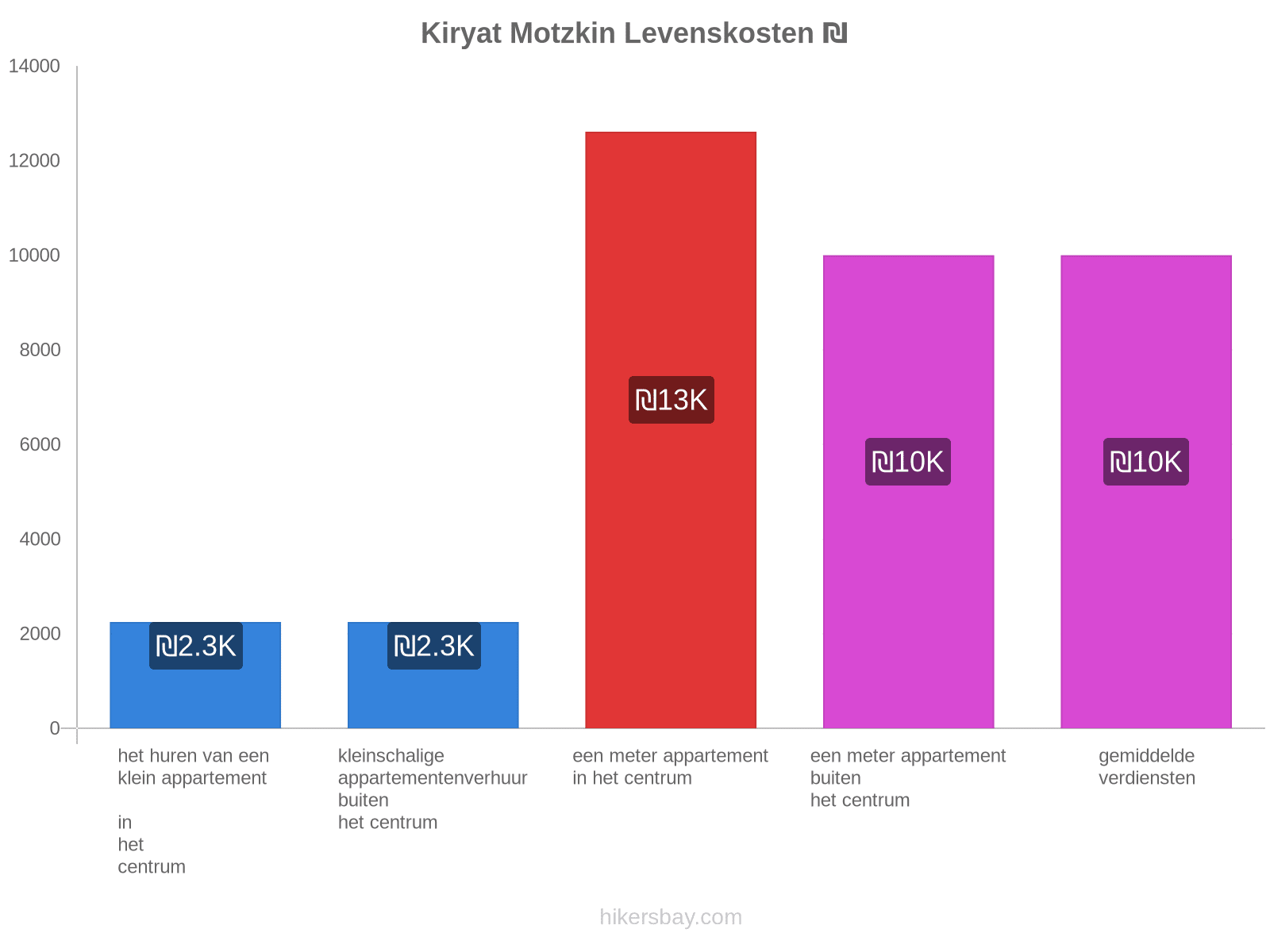 Kiryat Motzkin levenskosten hikersbay.com