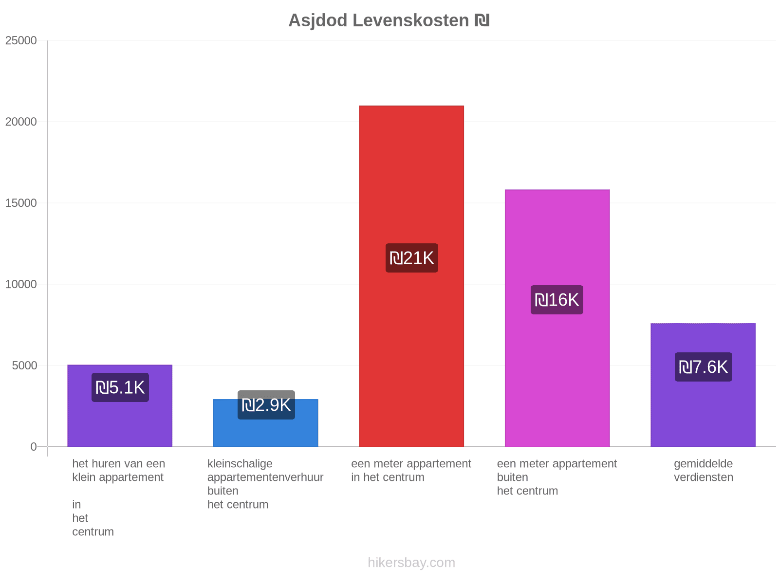 Asjdod levenskosten hikersbay.com