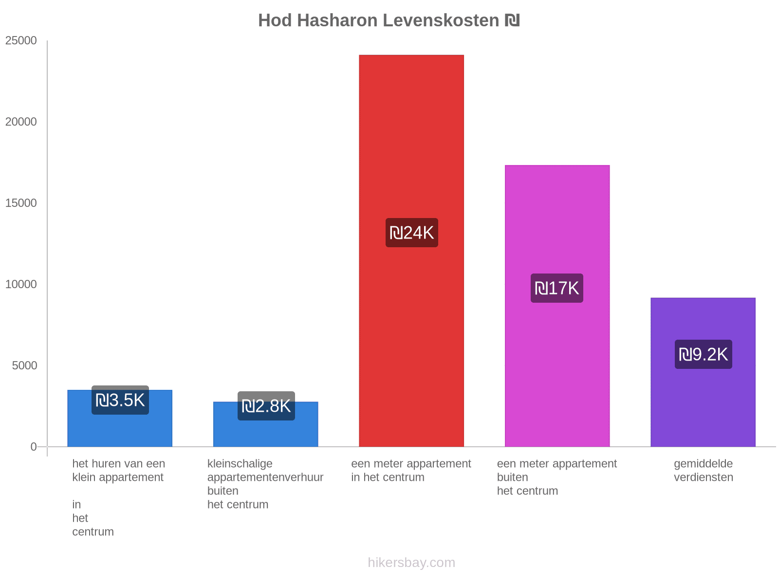 Hod Hasharon levenskosten hikersbay.com