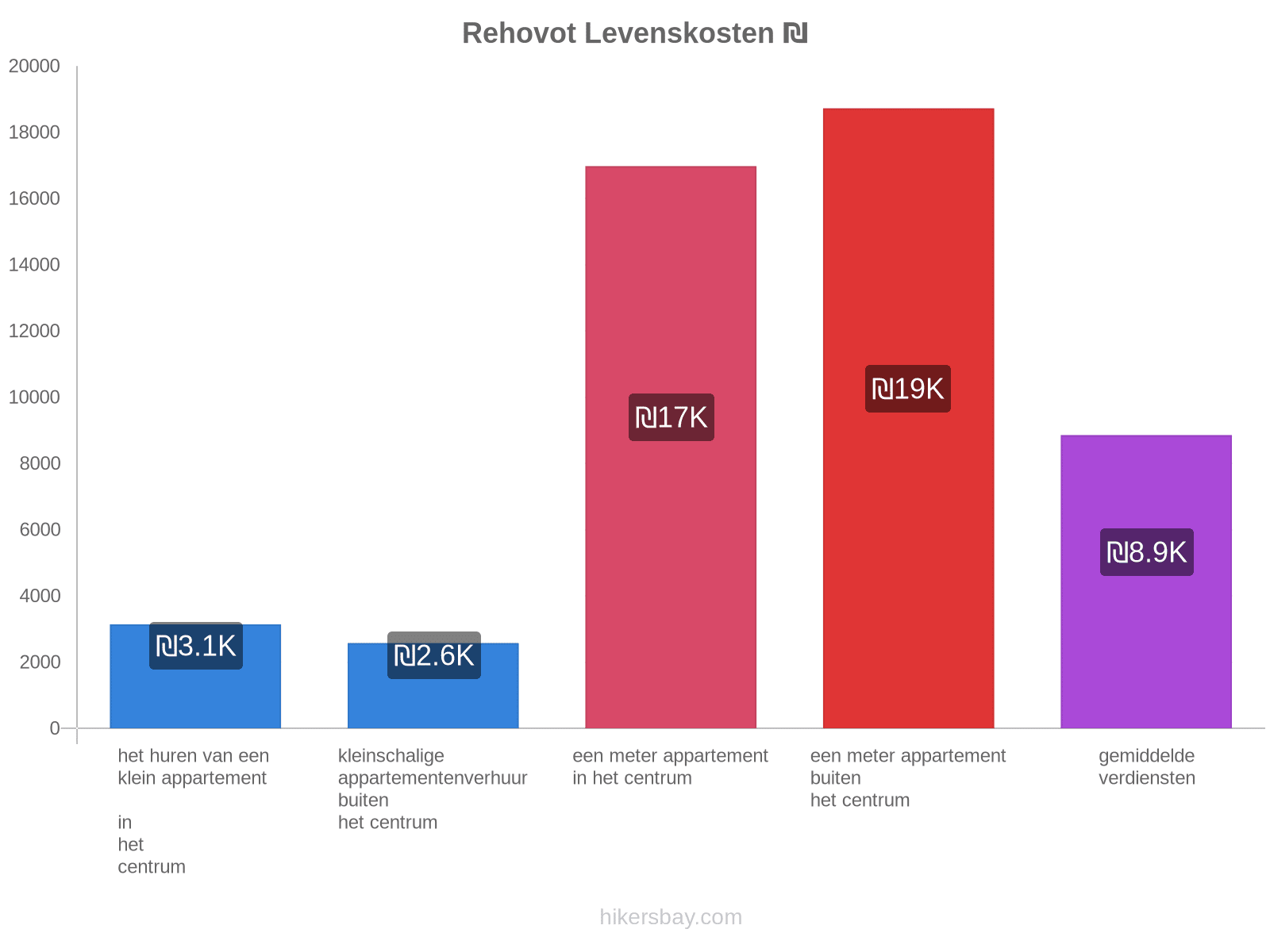 Rehovot levenskosten hikersbay.com