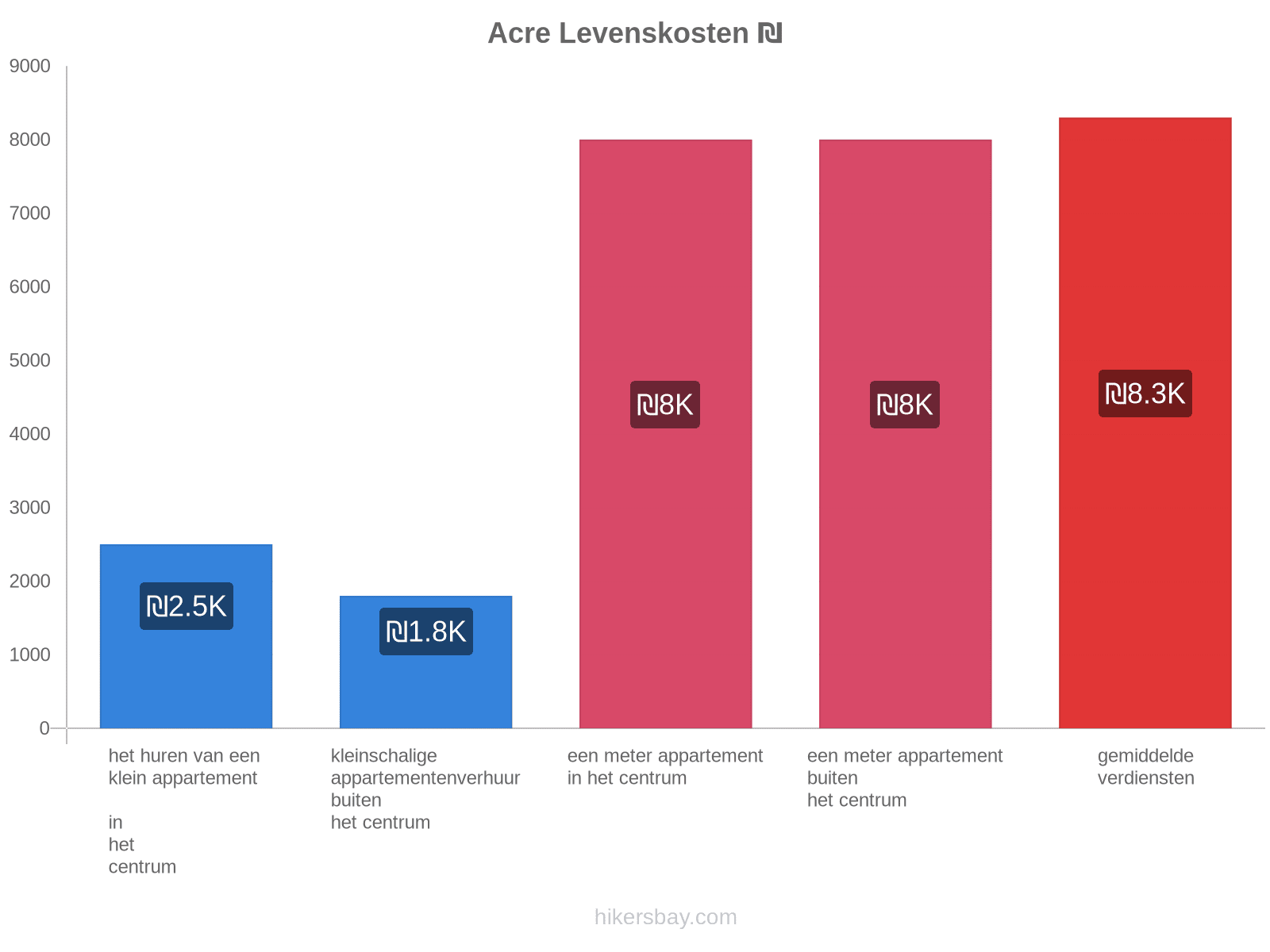 Acre levenskosten hikersbay.com