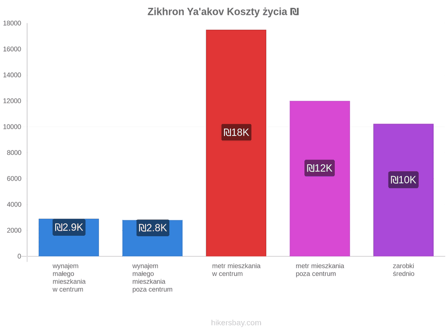 Zikhron Ya'akov koszty życia hikersbay.com