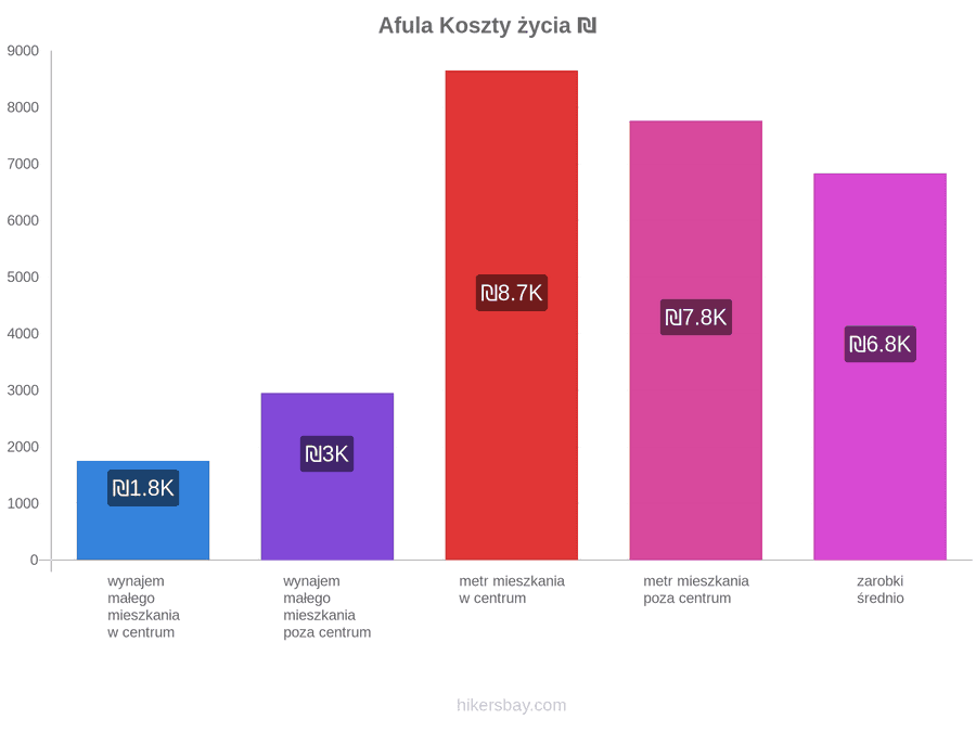 Afula koszty życia hikersbay.com