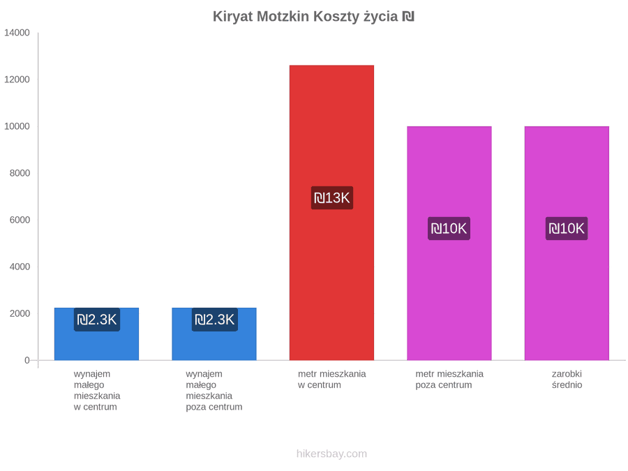 Kiryat Motzkin koszty życia hikersbay.com