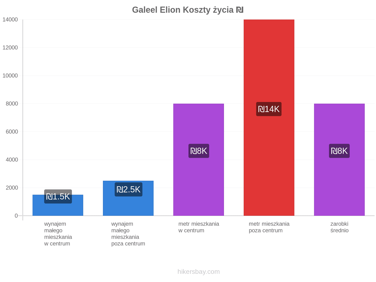 Galeel Elion koszty życia hikersbay.com