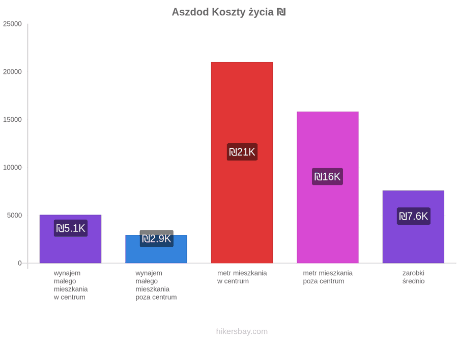 Aszdod koszty życia hikersbay.com