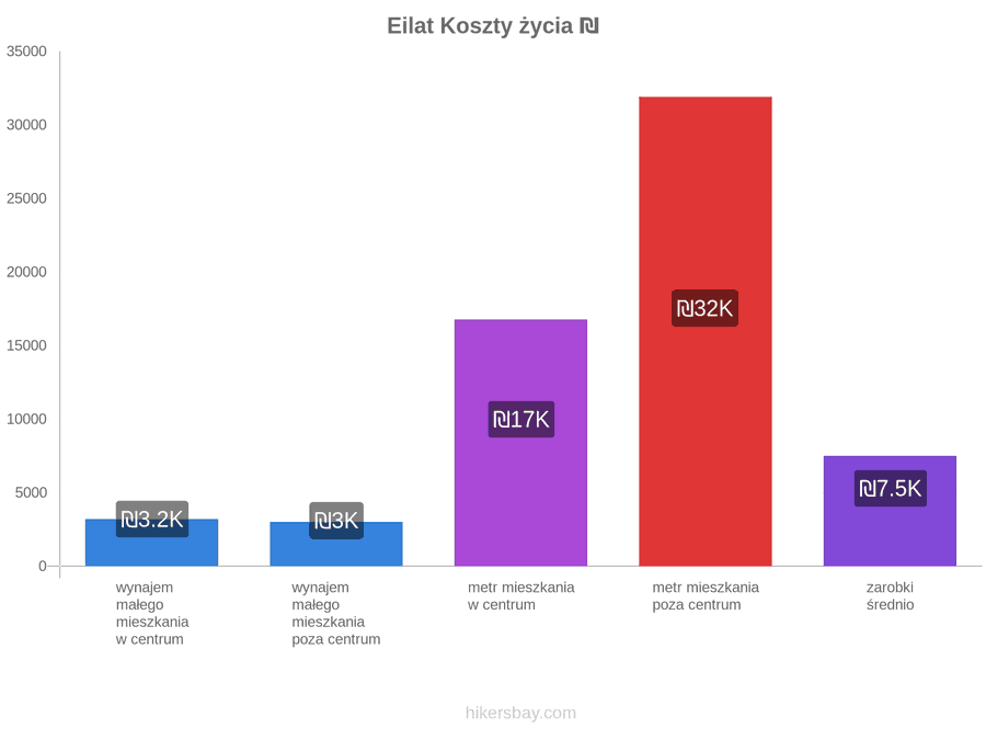 Eilat koszty życia hikersbay.com