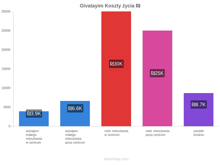 Givatayim koszty życia hikersbay.com