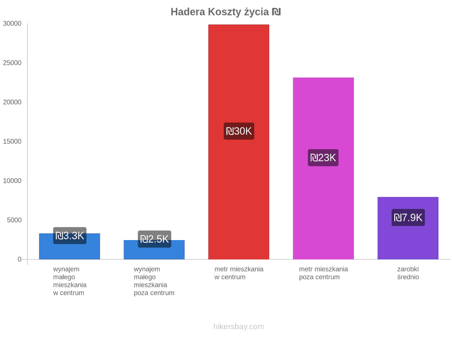 Hadera koszty życia hikersbay.com