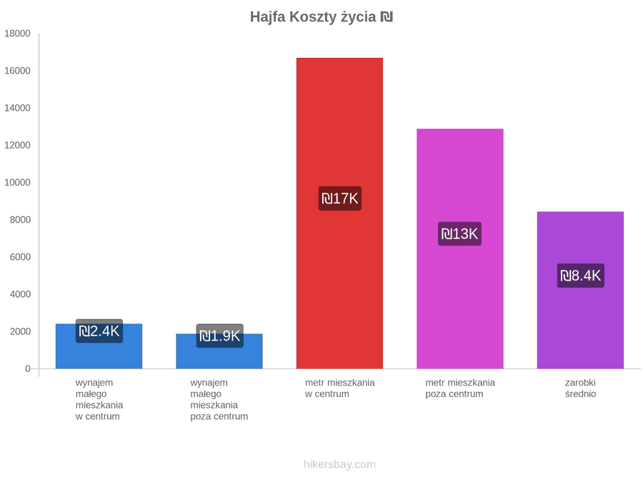 Hajfa koszty życia hikersbay.com