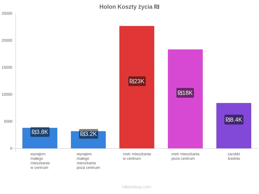 Holon koszty życia hikersbay.com