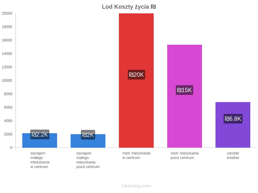 Lod koszty życia hikersbay.com