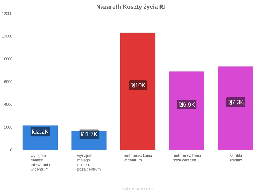 Nazareth koszty życia hikersbay.com