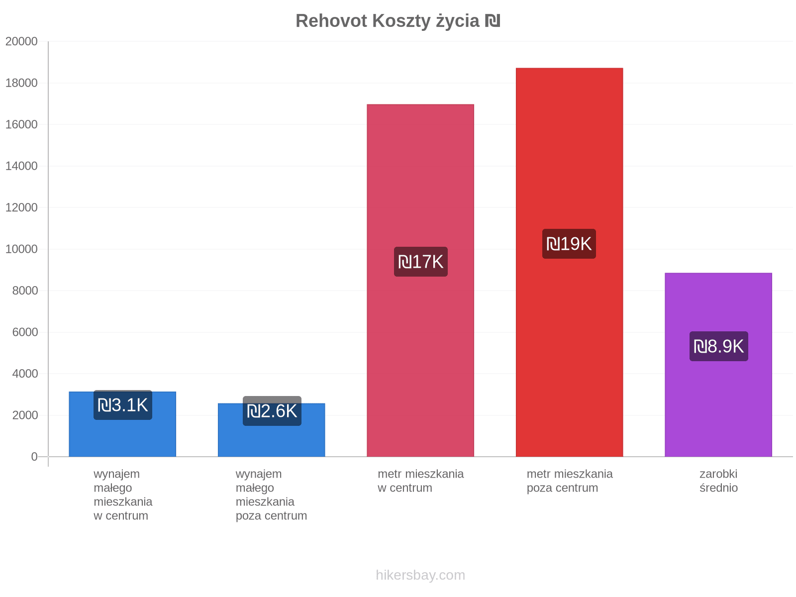 Rehovot koszty życia hikersbay.com