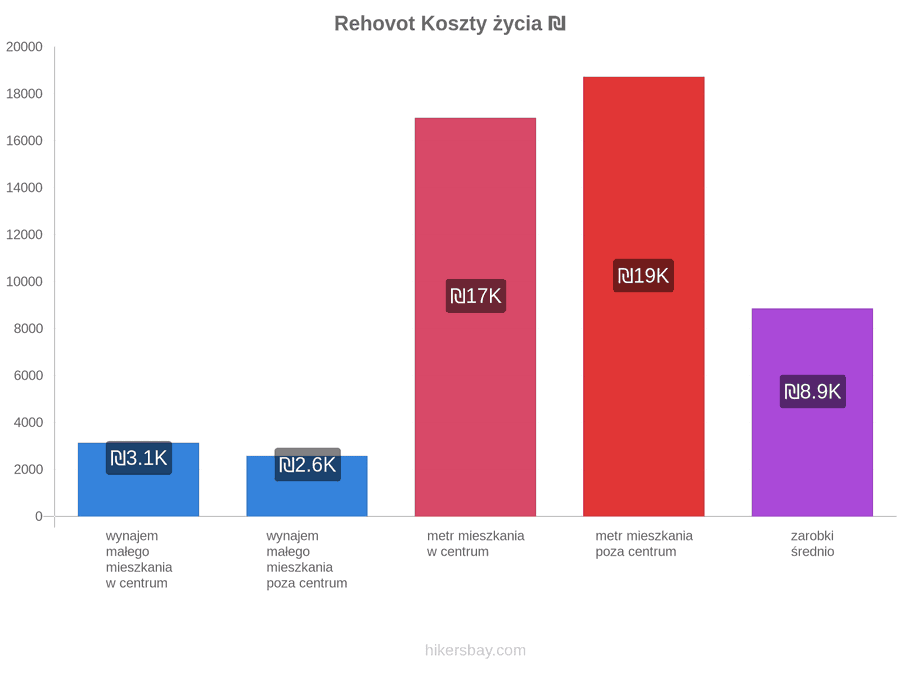 Rehovot koszty życia hikersbay.com