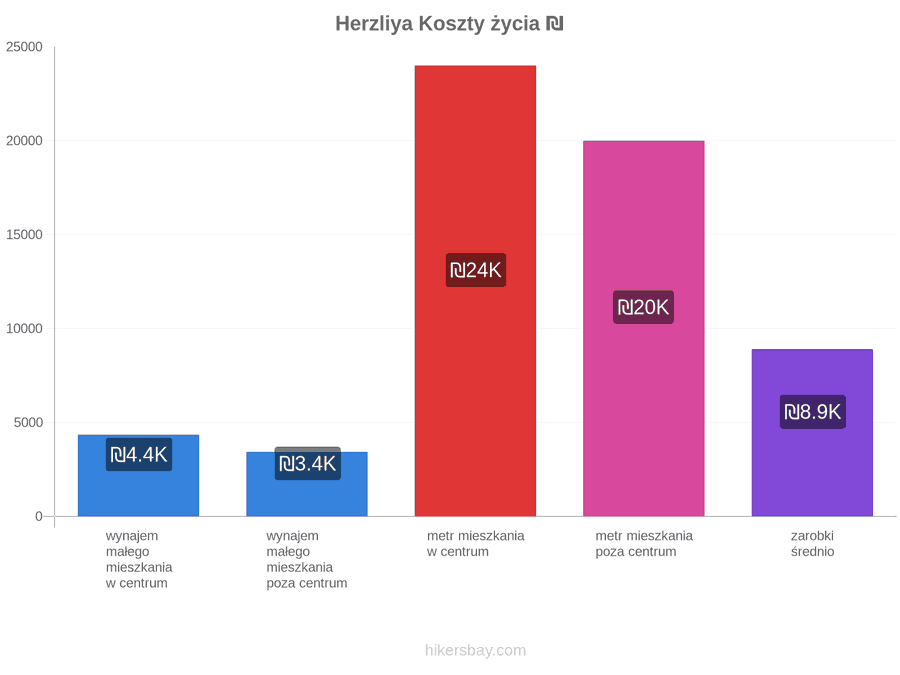 Herzliya koszty życia hikersbay.com
