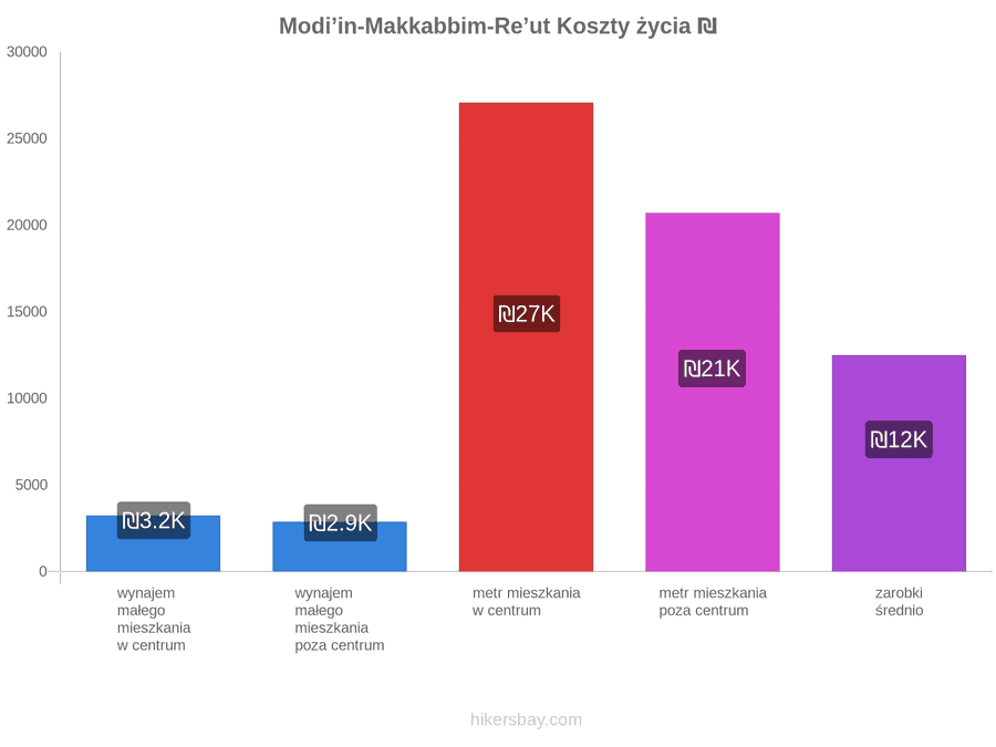 Modi’in-Makkabbim-Re’ut koszty życia hikersbay.com