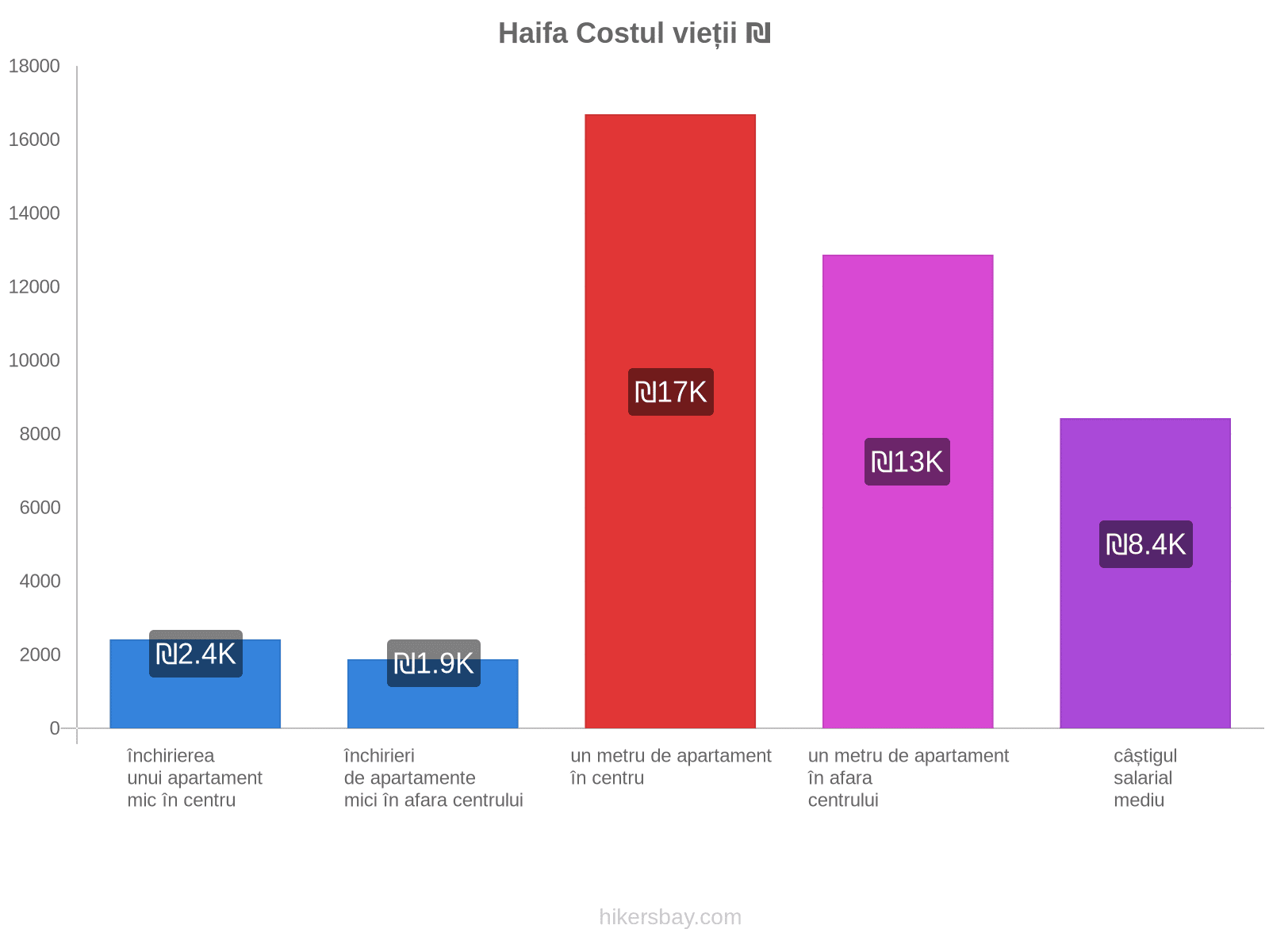 Haifa costul vieții hikersbay.com