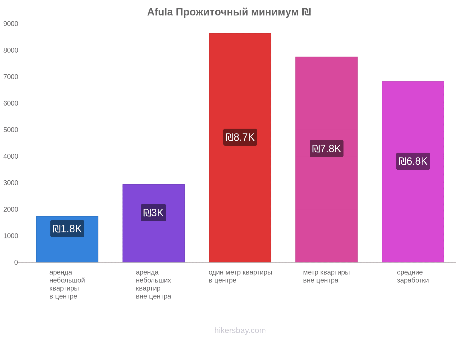 Afula стоимость жизни hikersbay.com