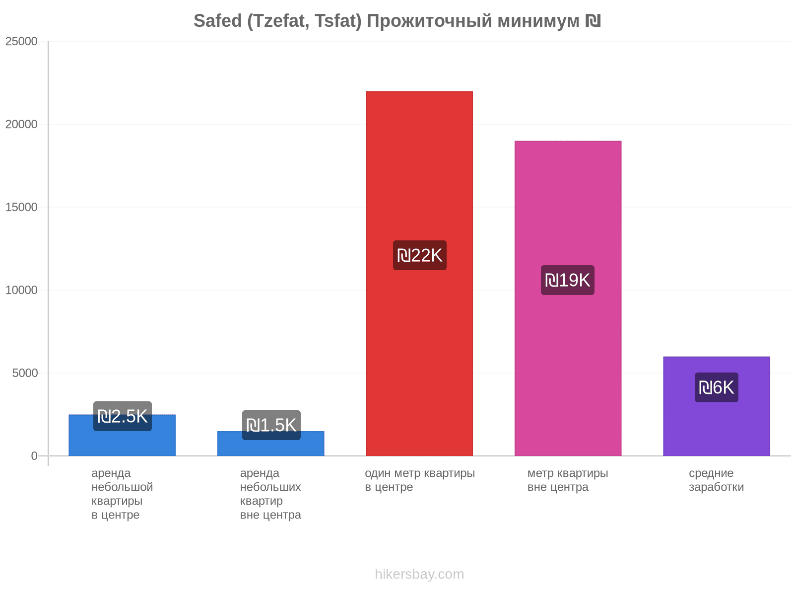 Safed (Tzefat, Tsfat) стоимость жизни hikersbay.com