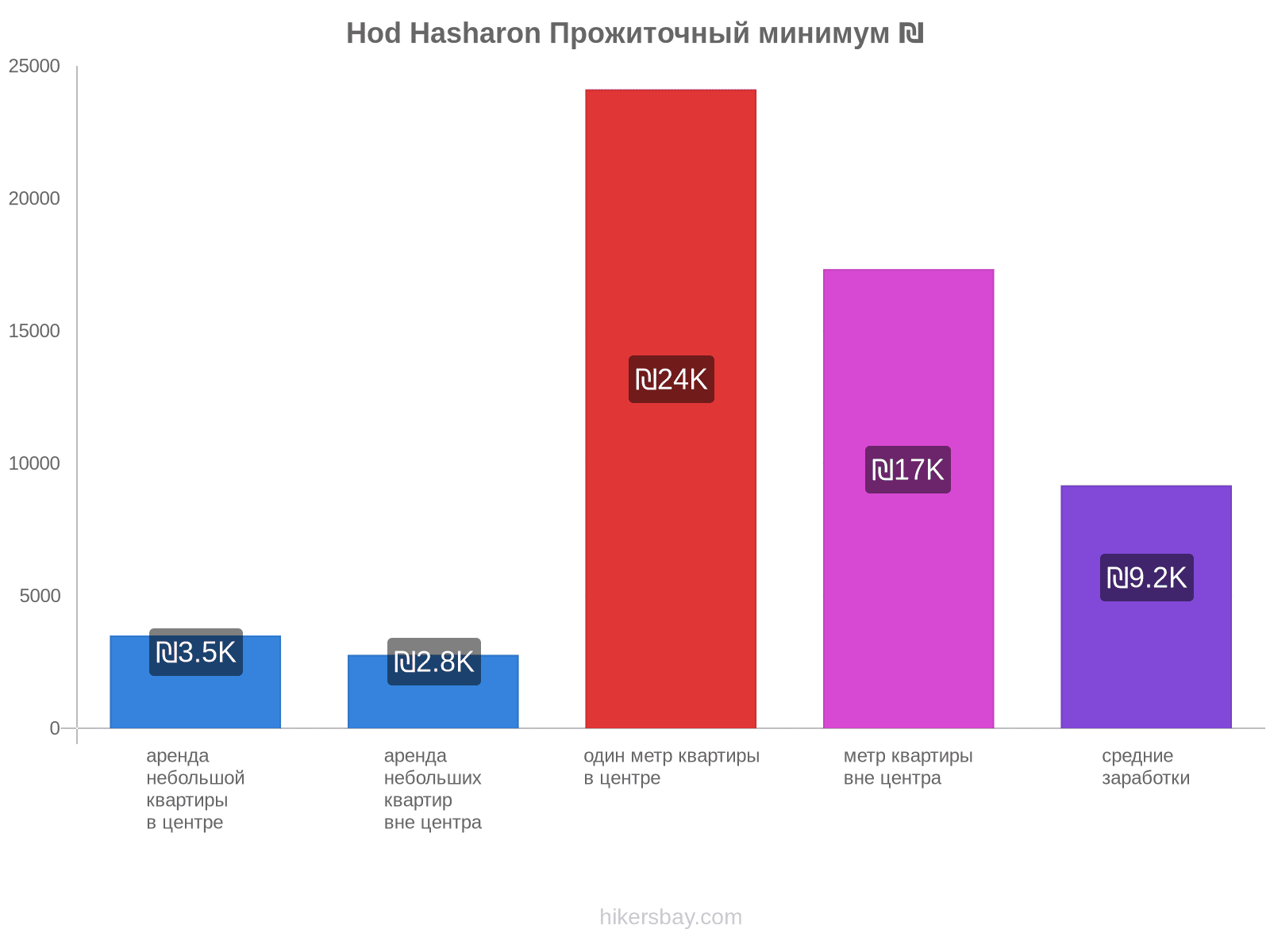 Hod Hasharon стоимость жизни hikersbay.com