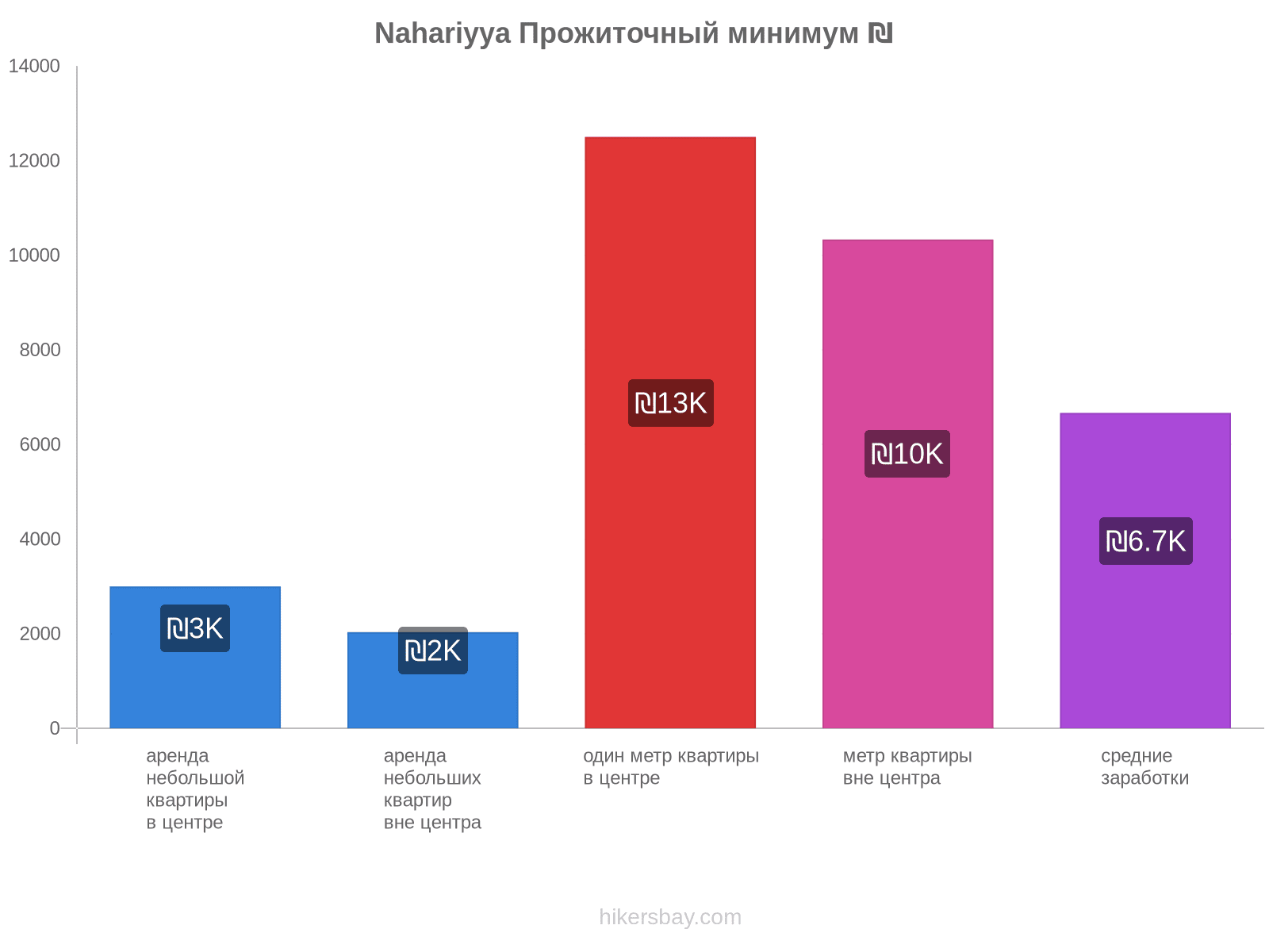 Nahariyya стоимость жизни hikersbay.com