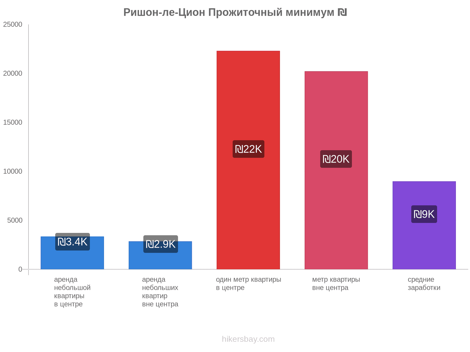 Ришон-ле-Цион стоимость жизни hikersbay.com
