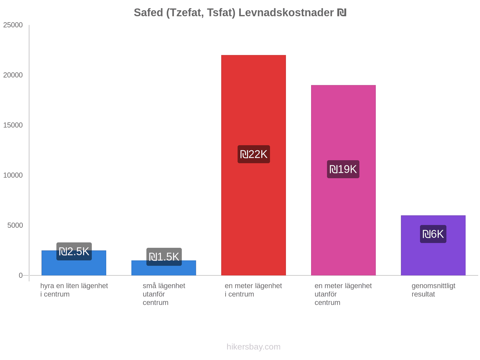 Safed (Tzefat, Tsfat) levnadskostnader hikersbay.com