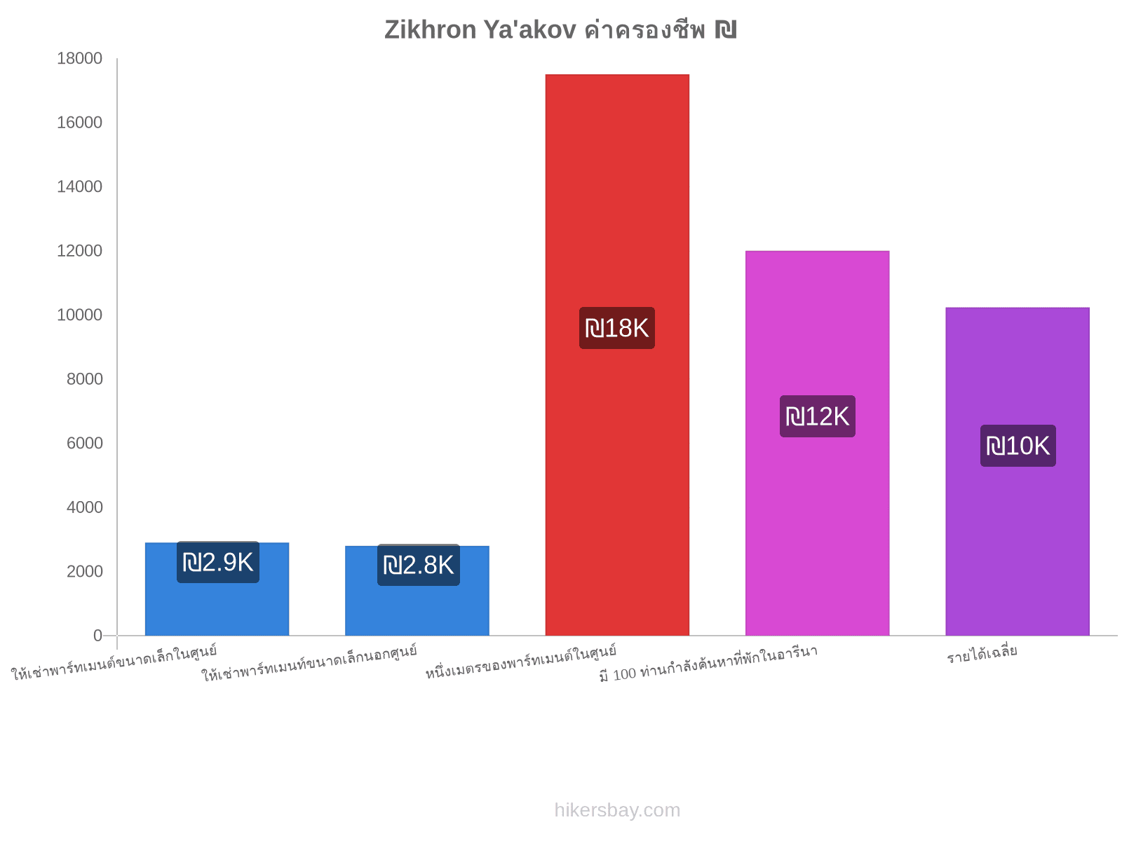 Zikhron Ya'akov ค่าครองชีพ hikersbay.com