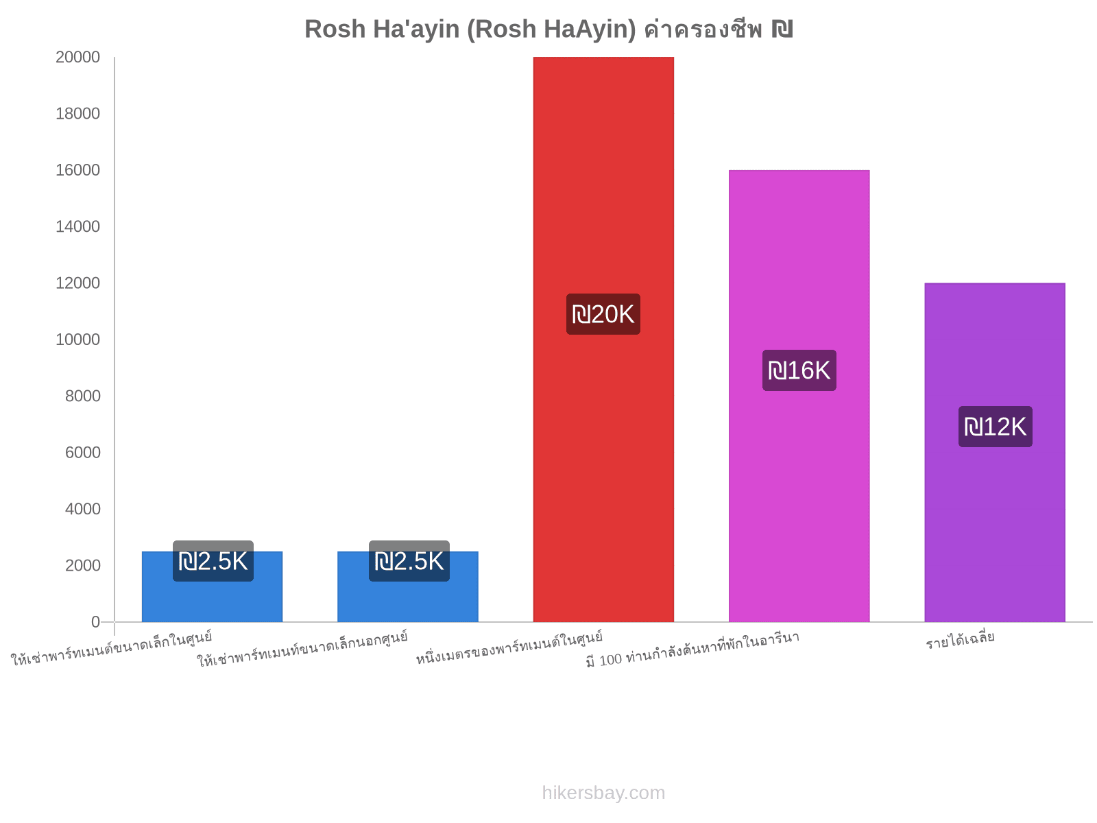 Rosh Ha'ayin (Rosh HaAyin) ค่าครองชีพ hikersbay.com