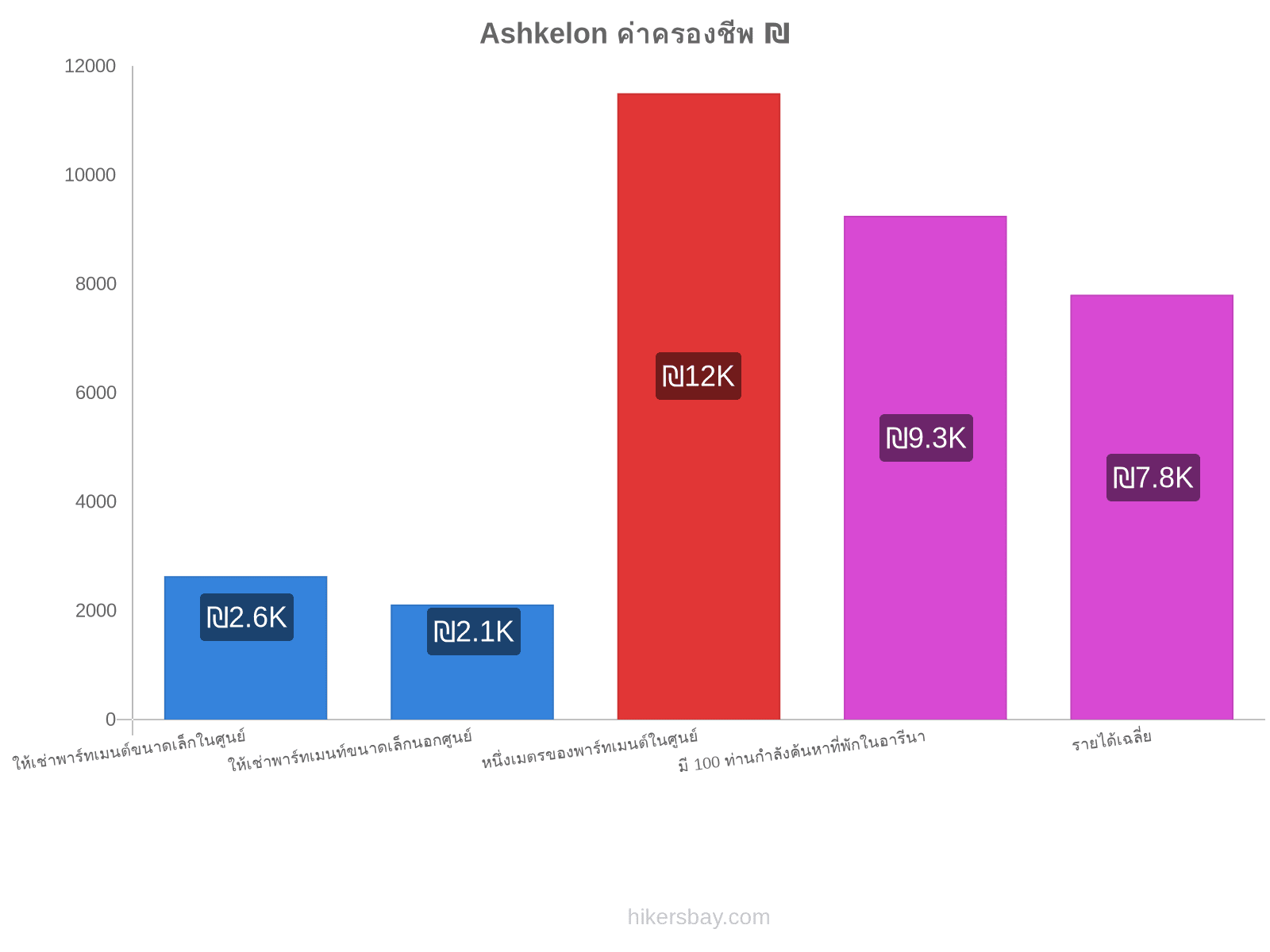 Ashkelon ค่าครองชีพ hikersbay.com