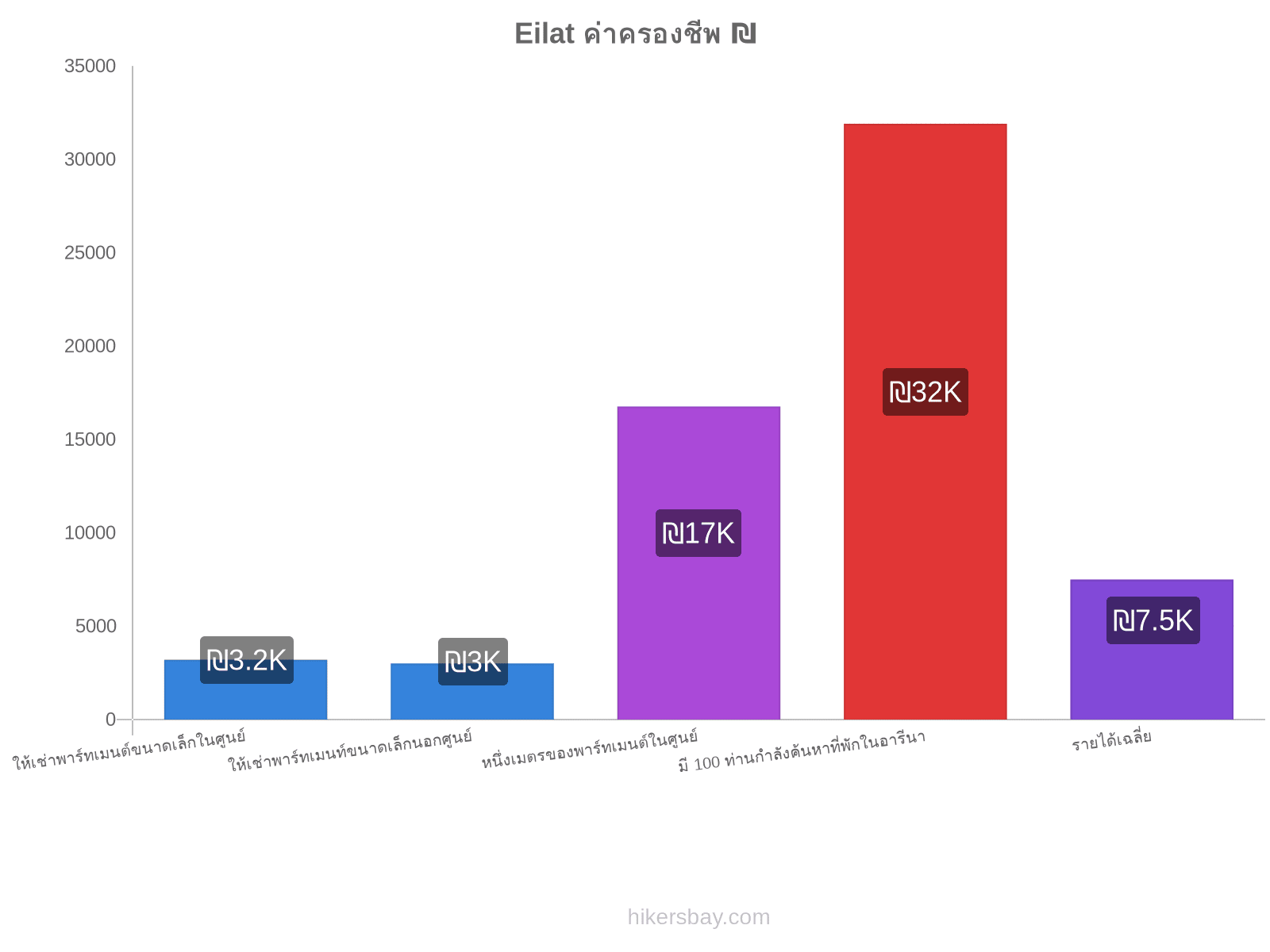 Eilat ค่าครองชีพ hikersbay.com