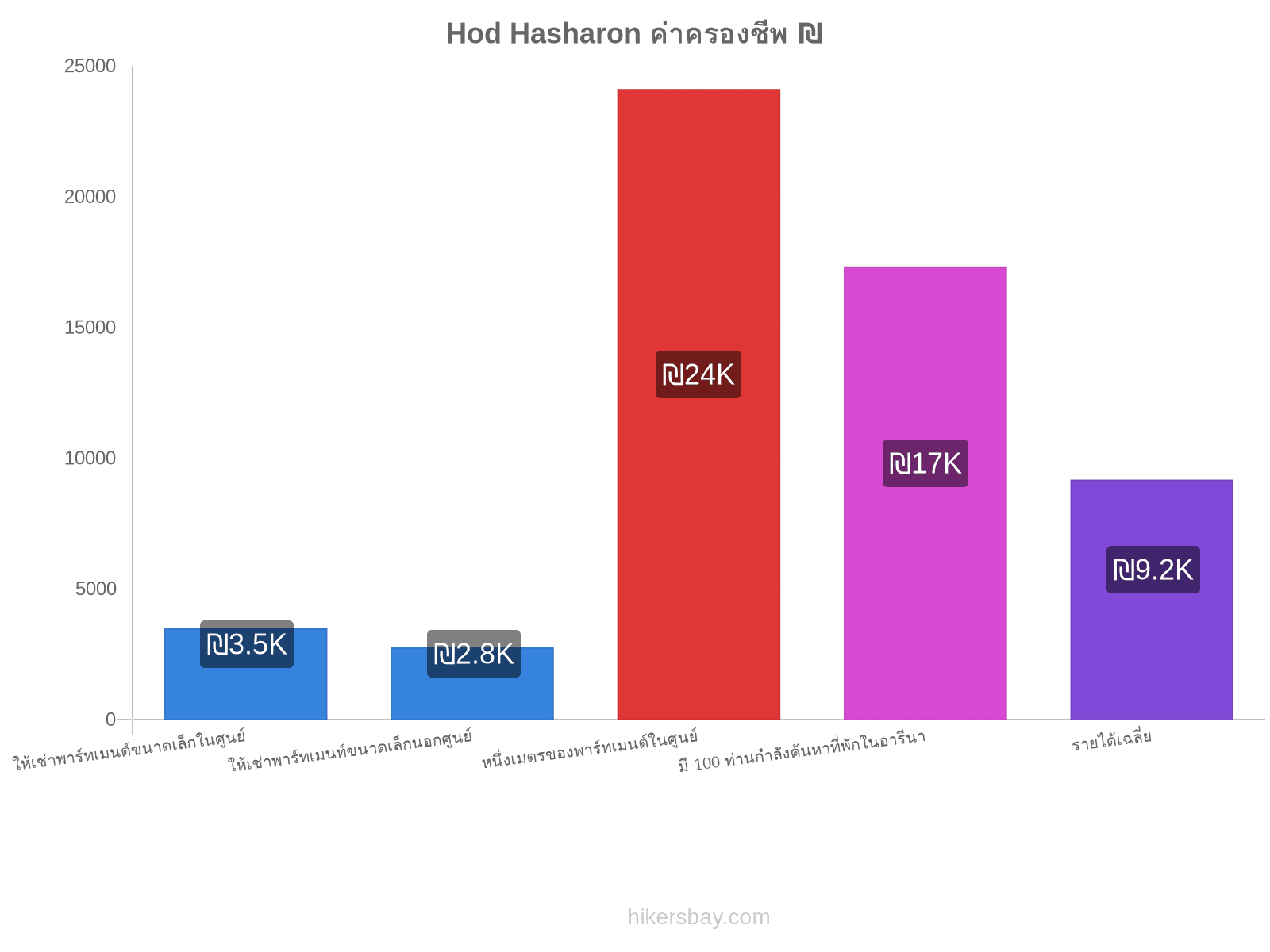 Hod Hasharon ค่าครองชีพ hikersbay.com