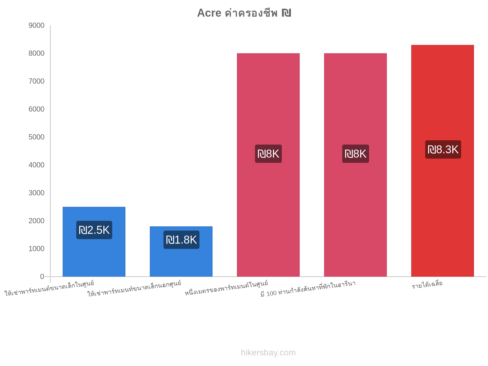 Acre ค่าครองชีพ hikersbay.com