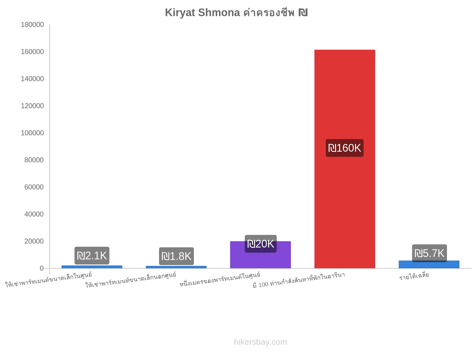 Kiryat Shmona ค่าครองชีพ hikersbay.com