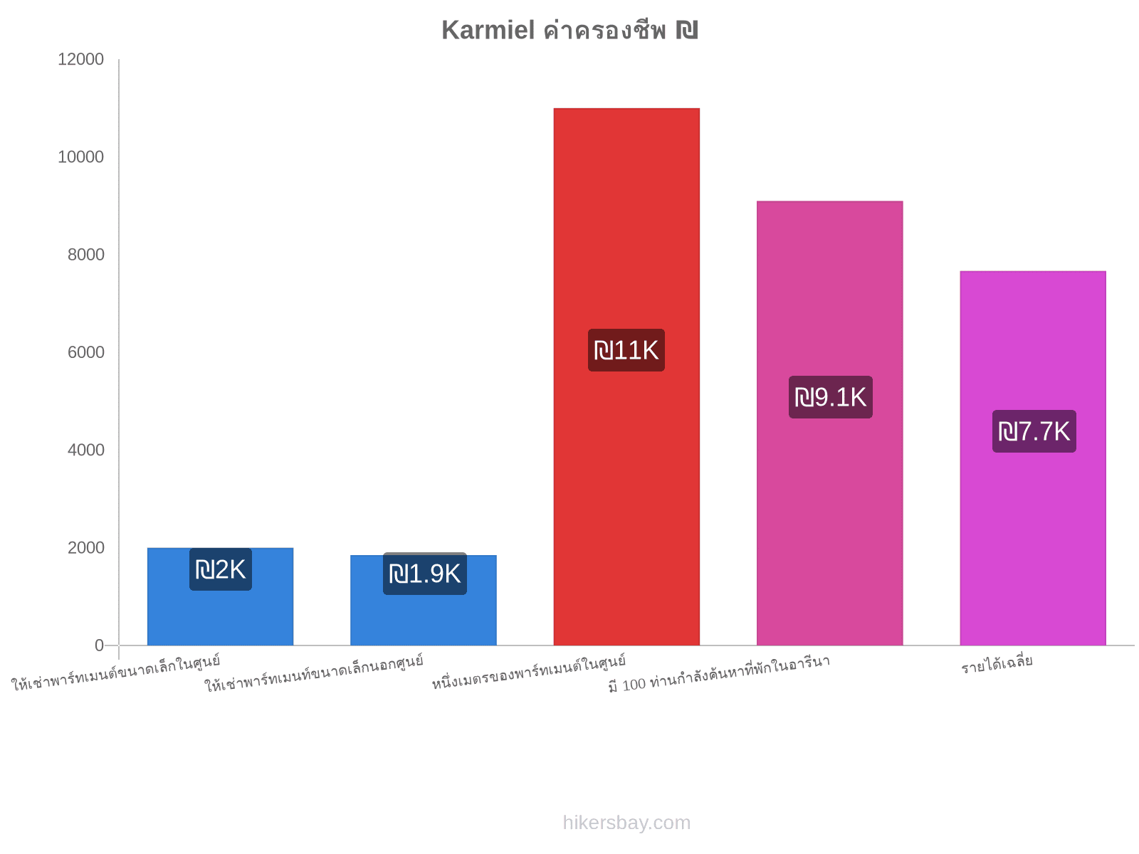 Karmiel ค่าครองชีพ hikersbay.com