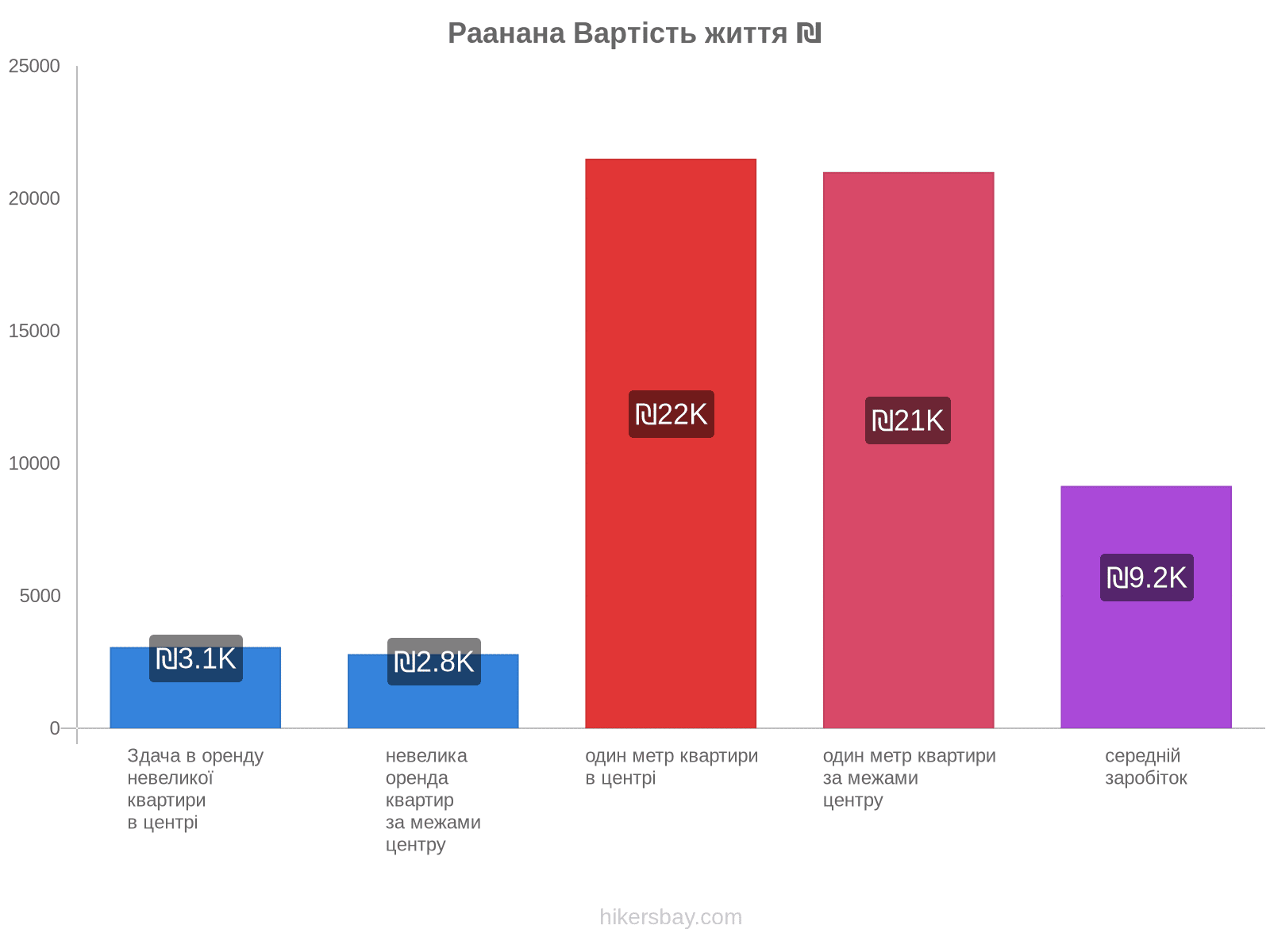 Раанана вартість життя hikersbay.com