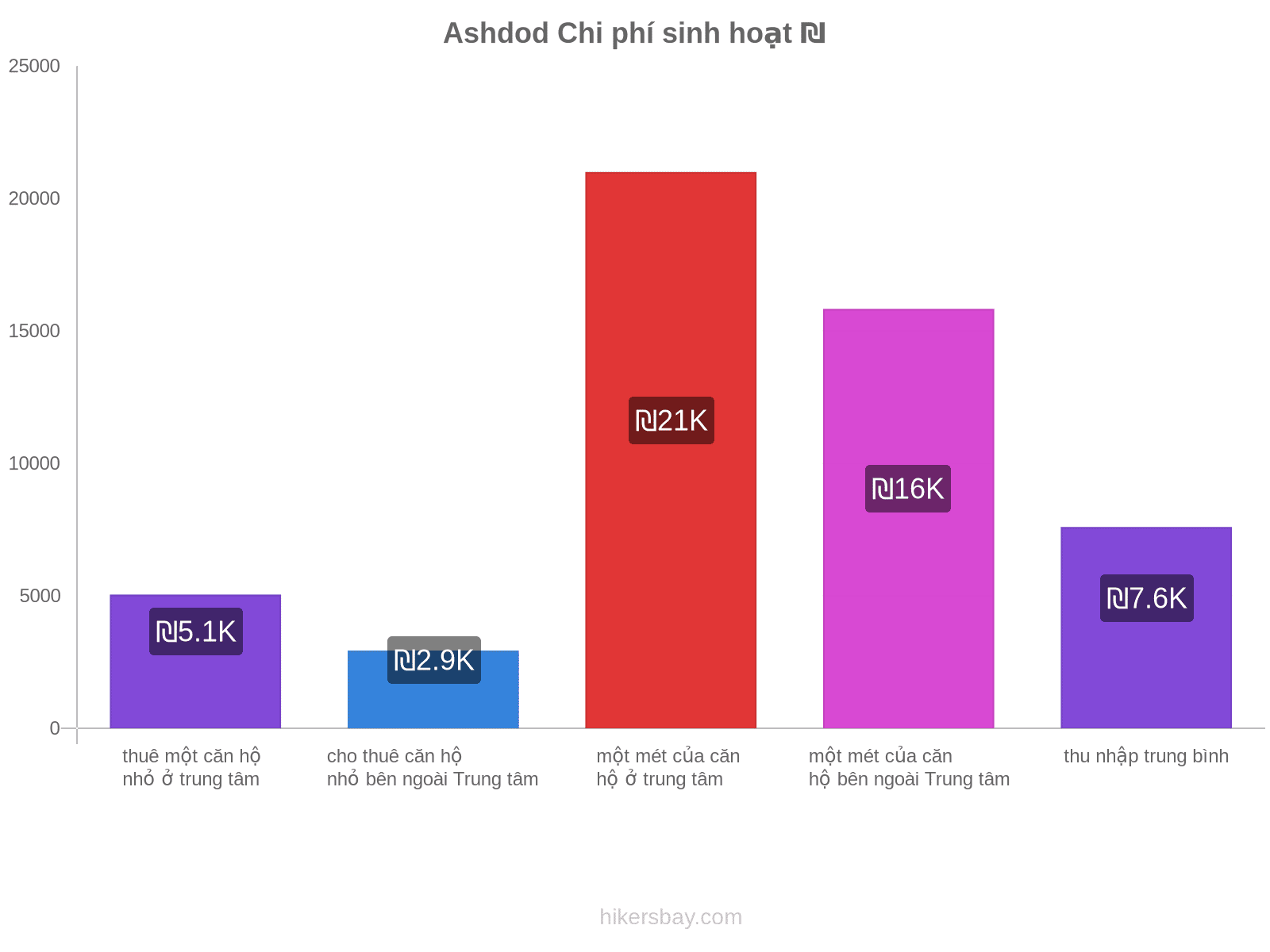 Ashdod chi phí sinh hoạt hikersbay.com