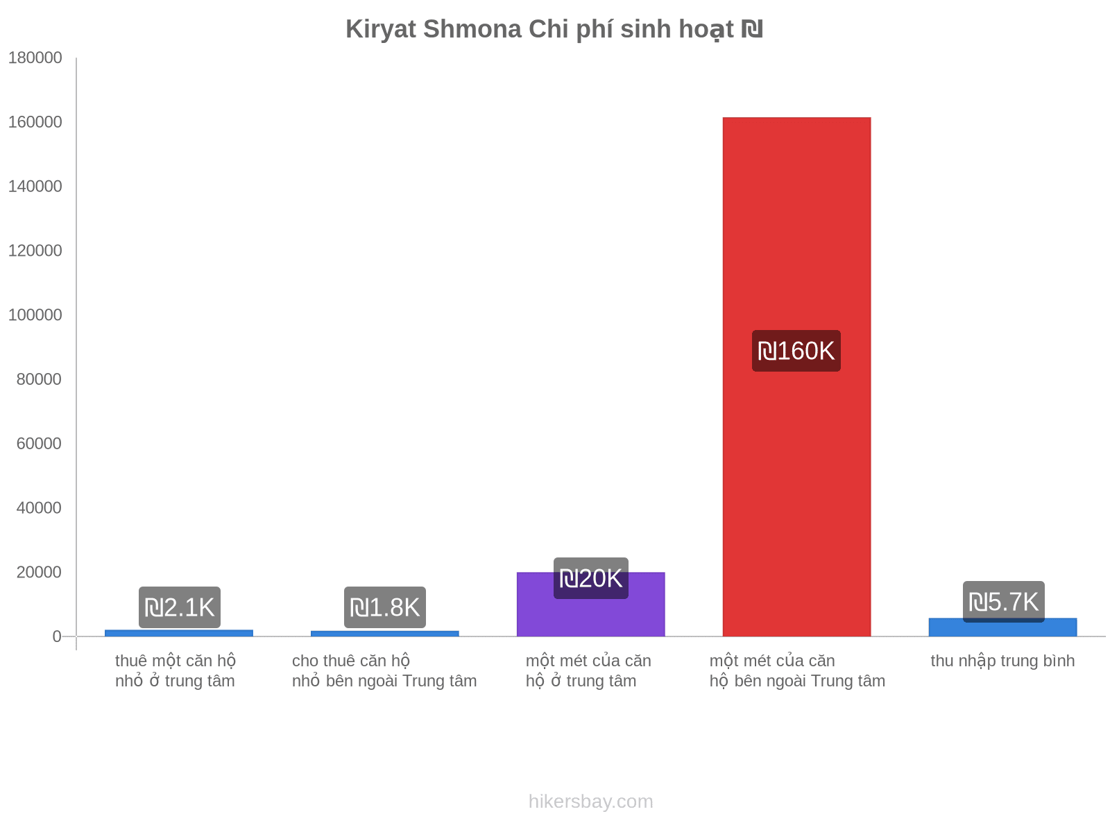 Kiryat Shmona chi phí sinh hoạt hikersbay.com