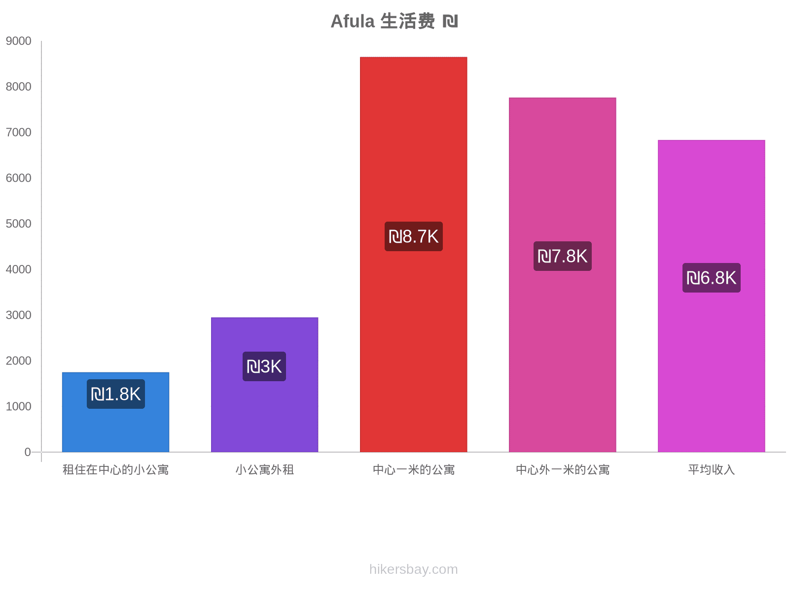 Afula 生活费 hikersbay.com