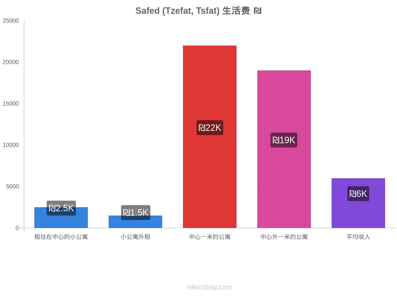 Safed (Tzefat, Tsfat) 生活费 hikersbay.com