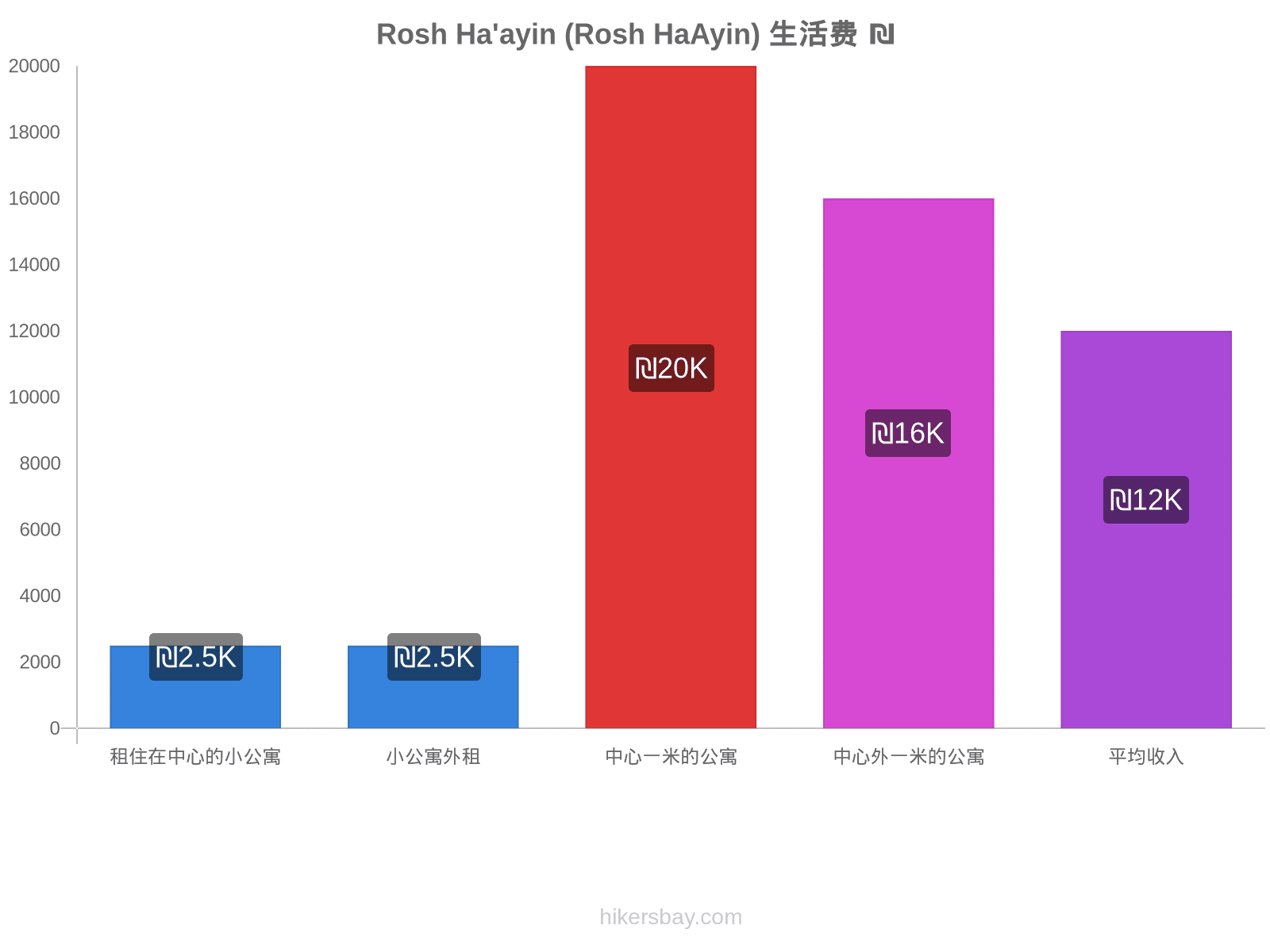 Rosh Ha'ayin (Rosh HaAyin) 生活费 hikersbay.com