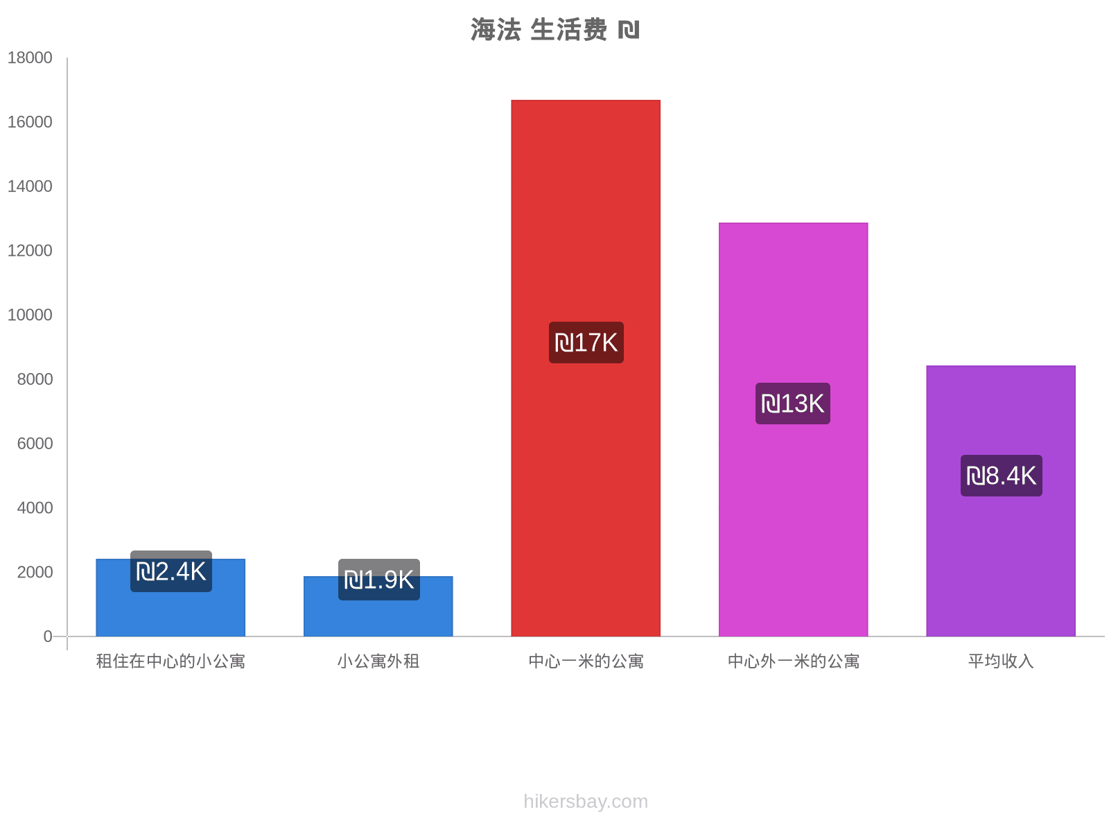 海法 生活费 hikersbay.com