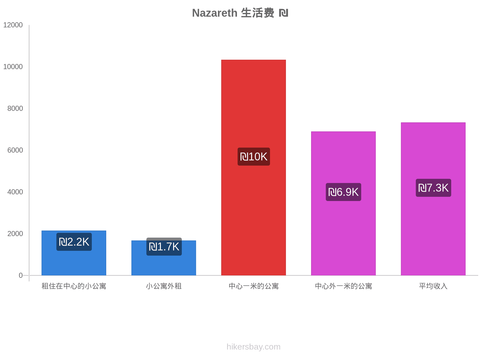 Nazareth 生活费 hikersbay.com