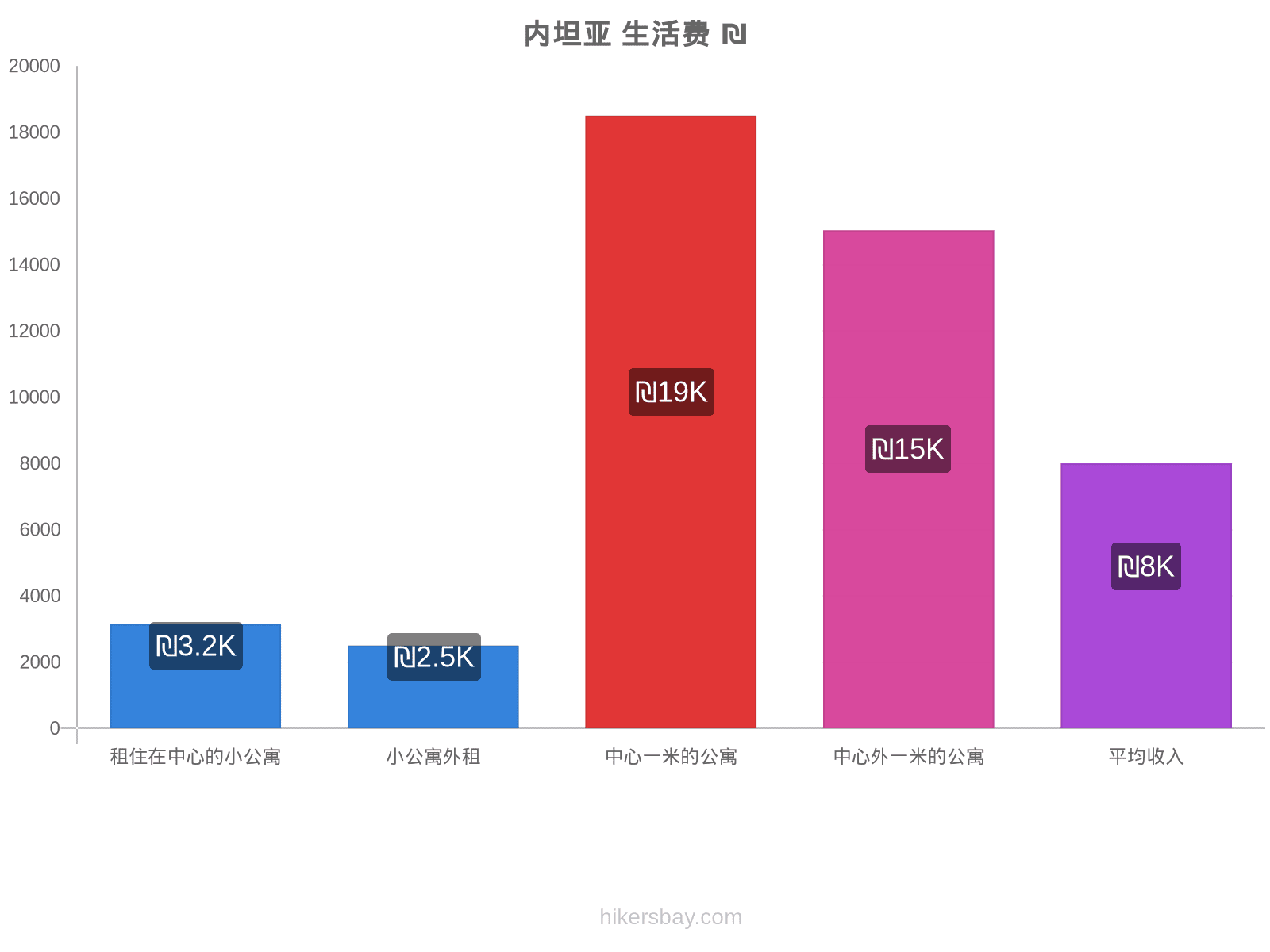 内坦亚 生活费 hikersbay.com