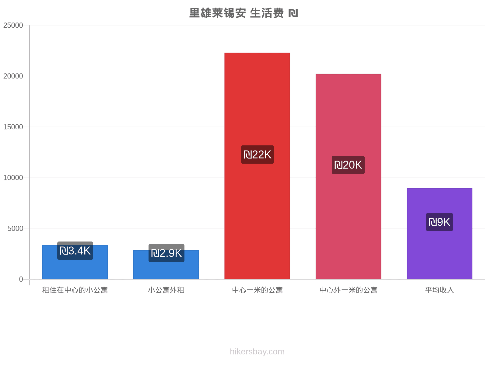 里雄莱锡安 生活费 hikersbay.com